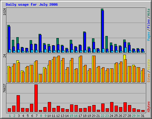 Daily usage for July 2006