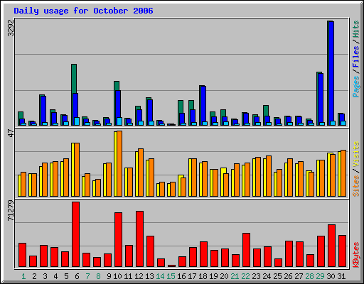 Daily usage for October 2006