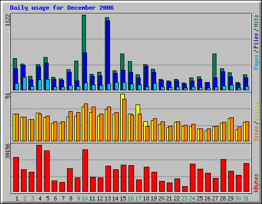 Daily usage for December 2006