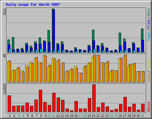 Daily usage for March 2007
