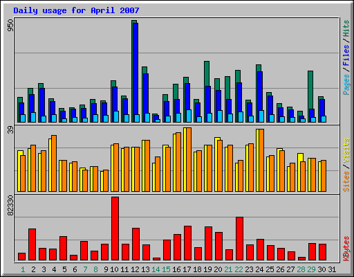 Daily usage for April 2007
