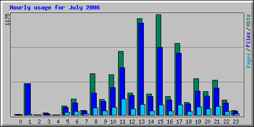 Hourly usage for July 2006