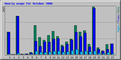 Hourly usage for October 2006