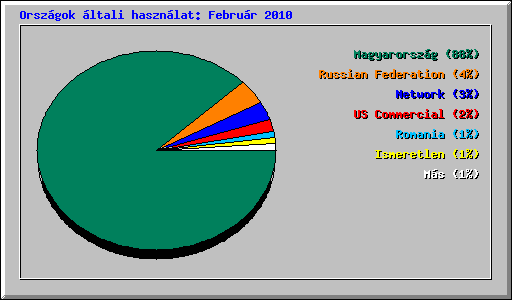 Orsz�gok �ltali haszn�lat: Febru�r 2010
