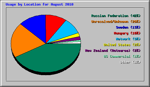 Usage by Location for August 2010