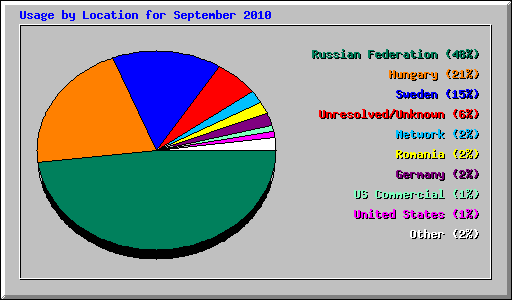 Usage by Location for September 2010
