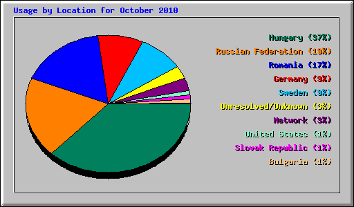 Usage by Location for October 2010