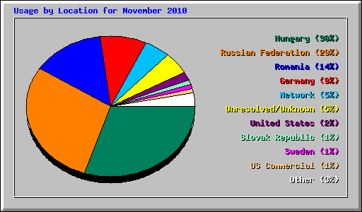 Usage by Location for November 2010