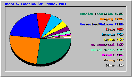 Usage by Location for January 2011
