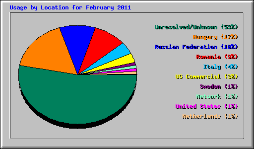 Usage by Location for February 2011