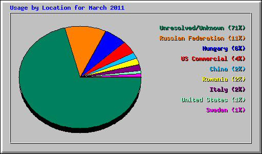 Usage by Location for March 2011