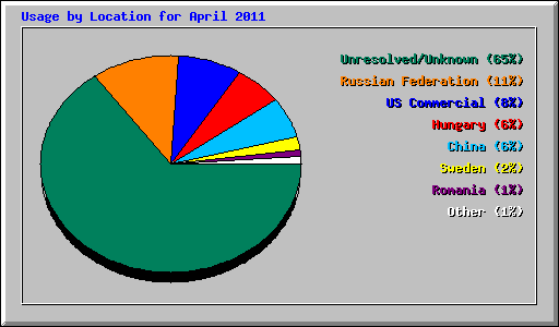 Usage by Location for April 2011