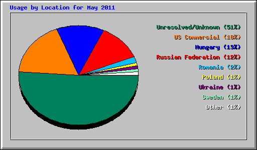 Usage by Location for May 2011