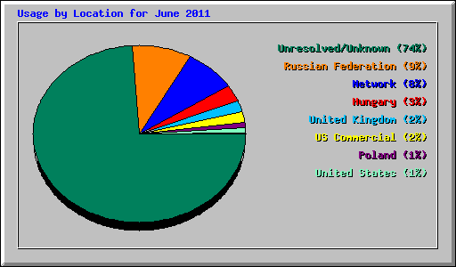 Usage by Location for June 2011