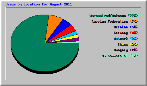 Usage by Location for August 2011