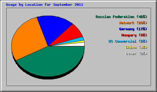 Usage by Location for September 2011