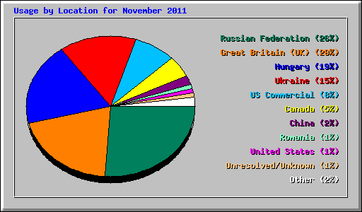 Usage by Location for November 2011