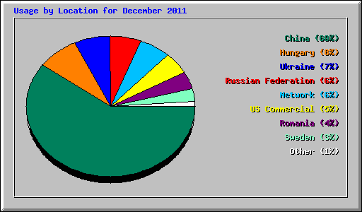 Usage by Location for December 2011