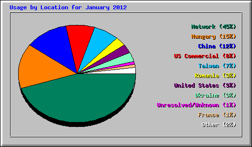 Usage by Location for January 2012