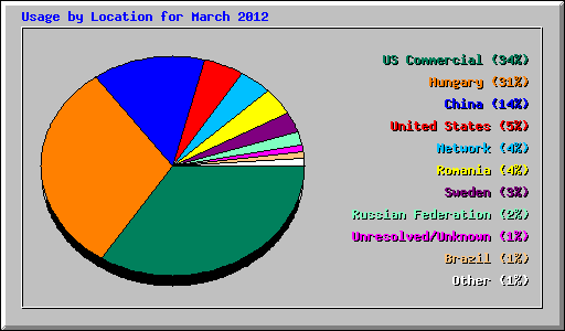 Usage by Location for March 2012