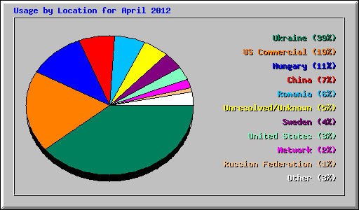 Usage by Location for April 2012