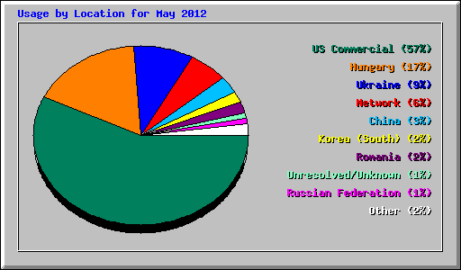 Usage by Location for May 2012