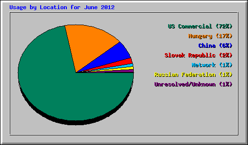 Usage by Location for June 2012