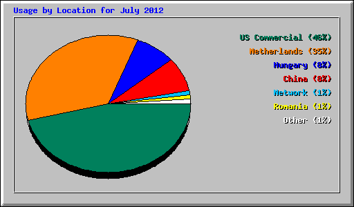 Usage by Location for July 2012