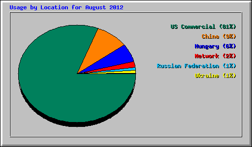 Usage by Location for August 2012