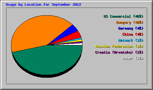 Usage by Location for September 2012