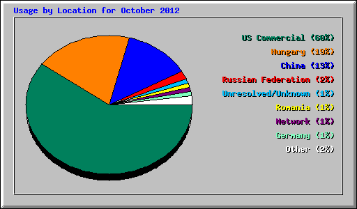 Usage by Location for October 2012