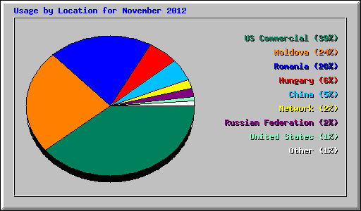 Usage by Location for November 2012