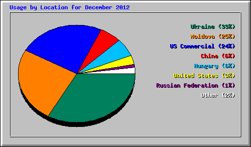 Usage by Location for December 2012