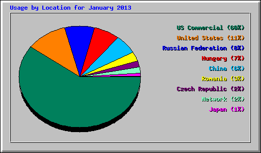 Usage by Location for January 2013