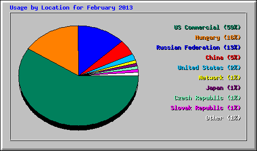 Usage by Location for February 2013