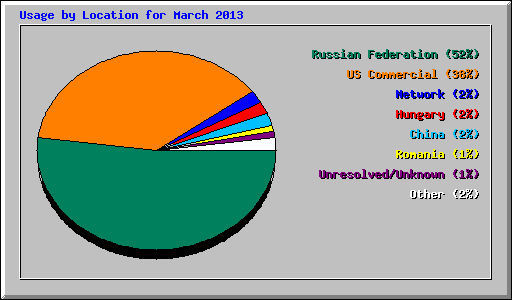 Usage by Location for March 2013