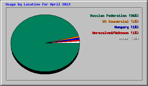 Usage by Location for April 2013