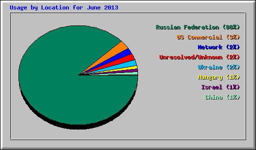 Usage by Location for June 2013