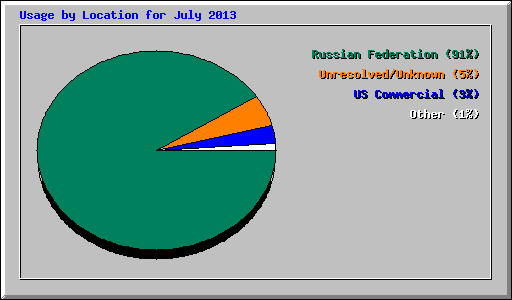 Usage by Location for July 2013