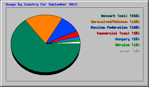Usage by Country for September 2013