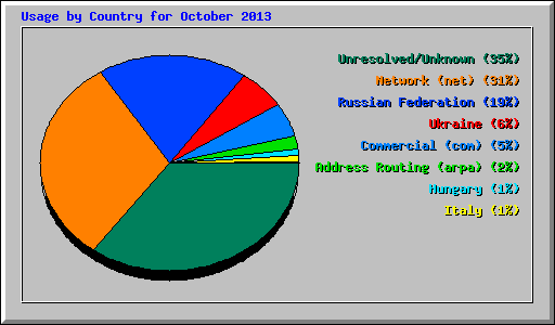 Usage by Country for October 2013