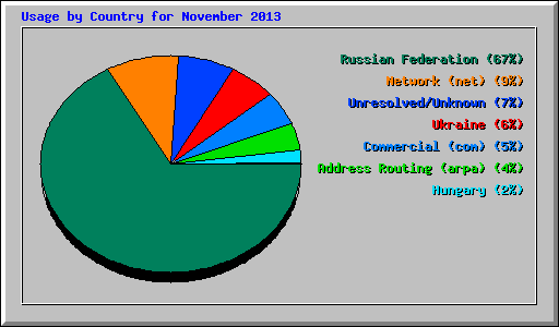 Usage by Country for November 2013