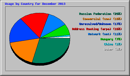 Usage by Country for December 2013