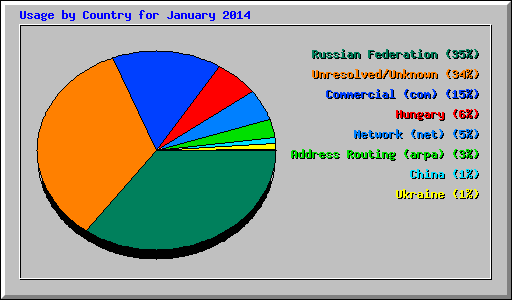 Usage by Country for January 2014