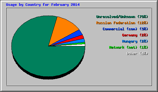 Usage by Country for February 2014