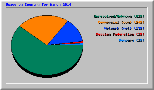 Usage by Country for March 2014
