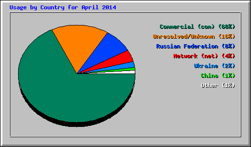 Usage by Country for April 2014