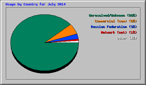 Usage by Country for July 2014