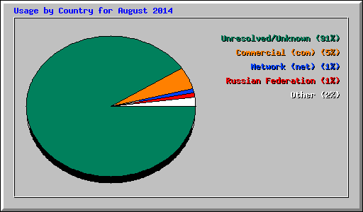 Usage by Country for August 2014