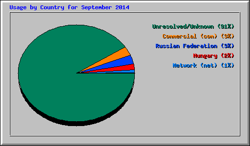 Usage by Country for September 2014